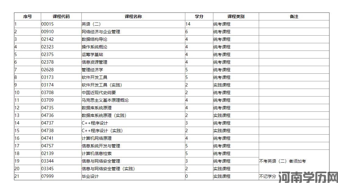 2021年河南自考计算机信息管理（独立本科段）考试(图1)