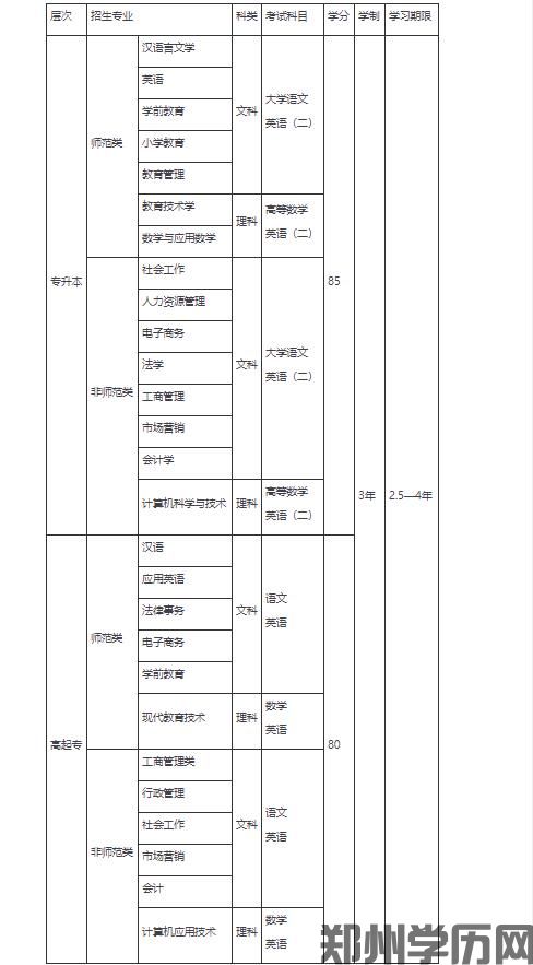 华中师范大学网络远程教育专升本招生专业(图1)