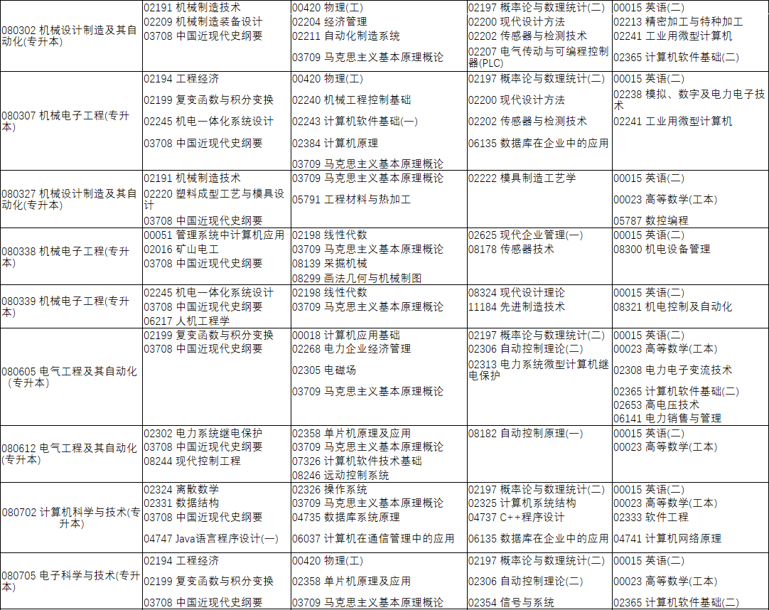 河南省高等教育自学考试2022年上半年报名考试日程安排(图7)