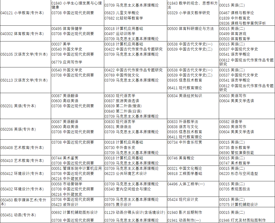 河南省高等教育自学考试2022年上半年报名考试日程安排(图6)