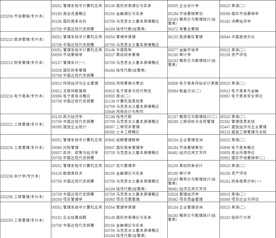 河南省高等教育自学考试2022年上半年报名考试日程安排(图4)