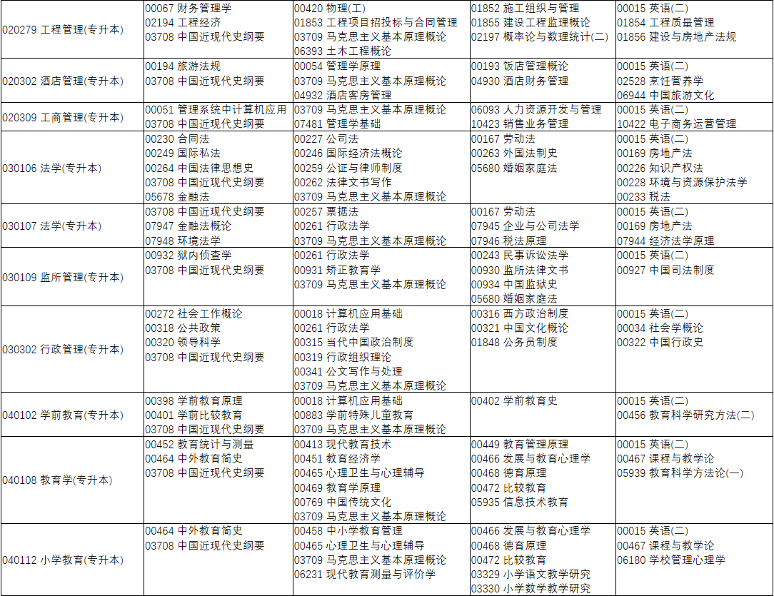 河南省高等教育自学考试2022年上半年报名考试日程安排(图5)