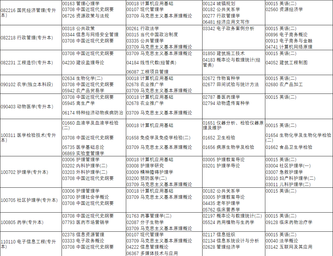 河南省高等教育自学考试2022年上半年报名考试日程安排(图9)