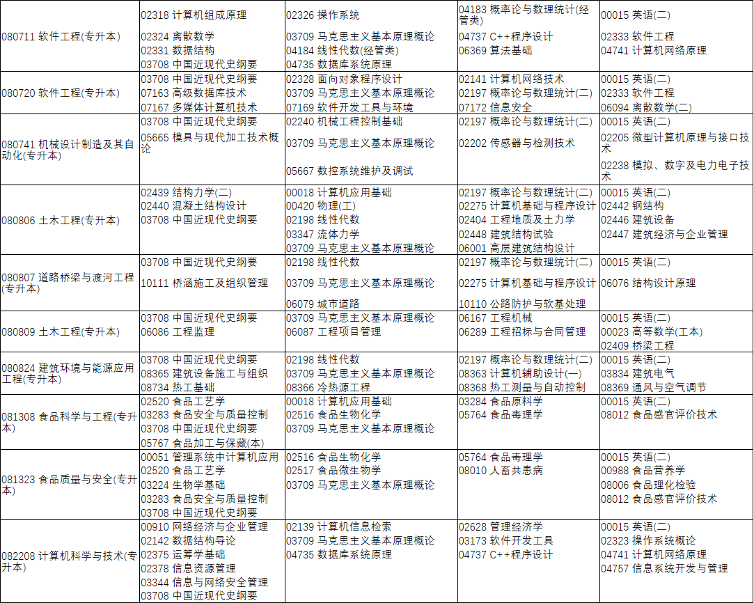 河南省高等教育自学考试2022年上半年报名考试日程安排(图8)